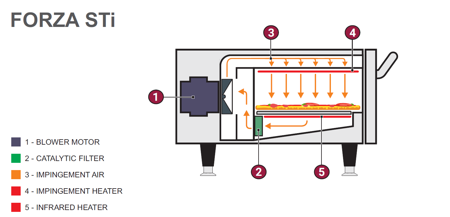 Highspeed ovens heating methods Pratica